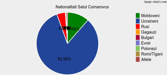 Nationalitati Satul Comarovca
